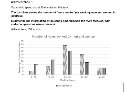 The bar chart shows the number of hours worked per week by men an women in Australia