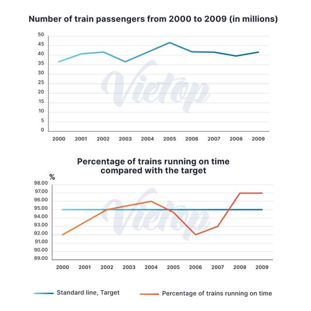 The first graph shows the number of train passengers from 2000 to 2009. The second graph shows the percentage of trains running on time. Summarise the information by selecting and reporting the main features, and make comparisons where relevant.