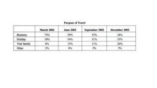 The chart below shows the results of a survey that sampled a cross section of travelers at a major metropolitan airport about the purpose of their trip. The survey was carried out during four different months in 2002.

Summarise the information by selecting and reporting the main features, and make comparisons where relevant.