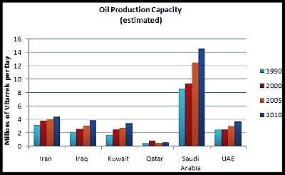 The charts show the amount of oil production by eight countries in 2014 and 2080.