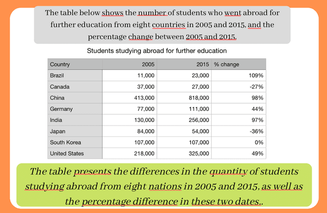 The table below shows the number of student who went abroad for further education from eight countries in 2005 and 2015, and  the precentage change betwwen  2005 and 2015