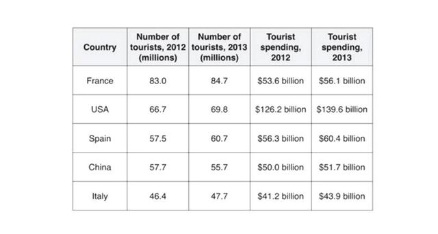 The table shows the tourist numbers and tourist spending in five countries in 2012 and 2013. Summarise the information by selecting and reporting the main features and make comparison where relevant.
