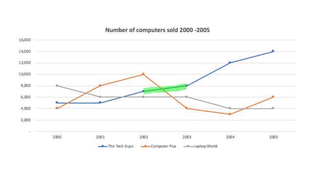 The chart below shows the number of computers sold at three conputer stores in Ho Chi Minh city between 2000 and 2005.