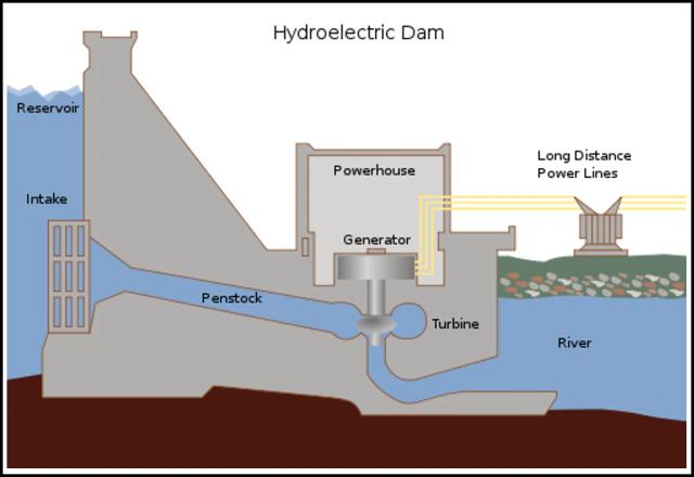 The diagram below shows how electricity is generated in a hydroelectric power station. Summarize the information by selecting and reporting the main features, and make comparisons where relevant.