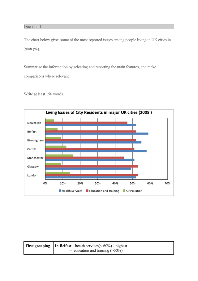 The chart below gives some of the most reported issues among people living in UK cities in 2008 (%). Summarise the information by selecting and reporting the main features, and make comparisons where relevant.
