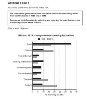 The chart below gives information about how families in one country spent their weekly income in 1968 and in 2018. Summarise the information by selecting and reporting the main features, and make comparisons where relevant.