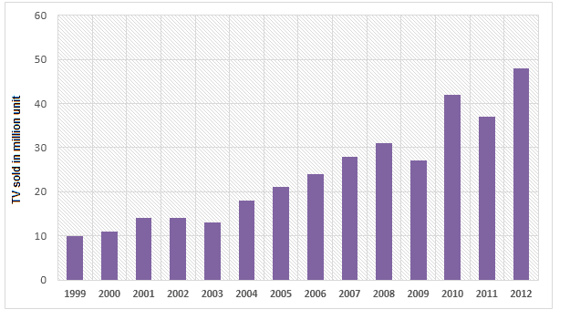 The charts below show the proportions of the global TV market in terms of sales revenue in 2010 and 2020. 

Summarise the information by selecting and reporting the main features, and make comparisons where relevant.