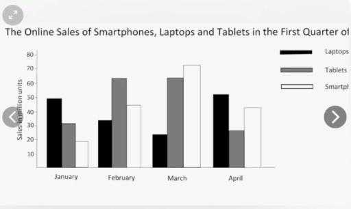 the bar chart shows the online sales of smartphones, laptops and tablets in the first quarter of the year.