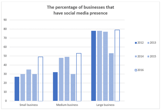 The bar chart shows the percentage of small medium large companies which used social media for business purpose between 2012-2016
