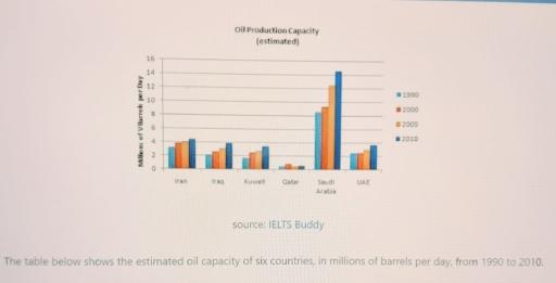 The chart below shows the estimated oil capacity of six countries and millions of barrels per day from 1990 to 2010