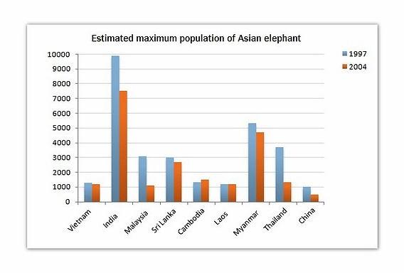 The graph below shows the changes in maximum number of Asian elephants between 1997 and 2004. Summarize the information by selecting and reporting the main features and make comparisons where relevant.