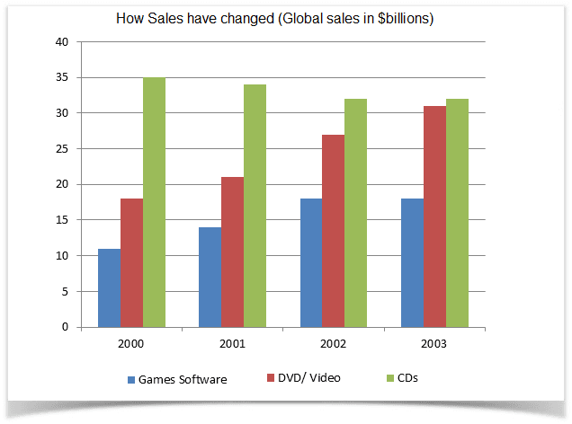 The chart below gives information about global sales of games software, CDs and DVD or video. Write a report for a university lecturer describing the information.