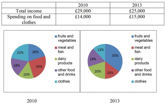 The provided table illustrates the figure of income and allocating on diet and clothes and the pie charts show the spending of allocating by family in a particular city in the United Kingdom between 2010 and 2013. The units are measured by poundsterling.