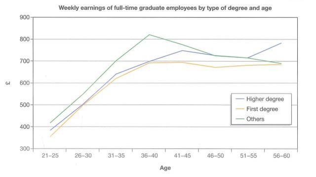 The graph shows the amount earned by graduates of different age groups in 2002. It includes those with a degree, those with a higher degree (postgraduate) and those with other qualifications. Summarize the information by selecting and reporting the main features, and make comparisons where relevant.