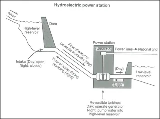 The diagram below shows how electricity is generated in a hydroelectric power station. Summarise the information by selecting and reporting the main features, and make comparisons where relevant.