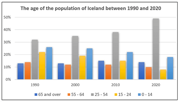 # ****The age of the population of Iceland between 1990 and 2020****

The graph gives information about the age of the population of Iceland between 1990 and 2020.

Summarise the information by selecting and reporting the main features, and make comparisons where relevant.