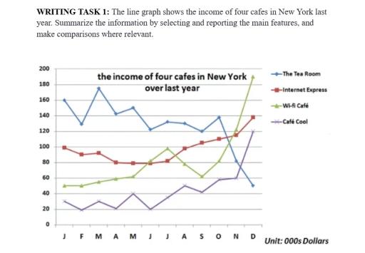 The graph shows the income of four cafés in New York over last year. Summarize the information by selecting and reporting the main features. Make comparisons where relevant