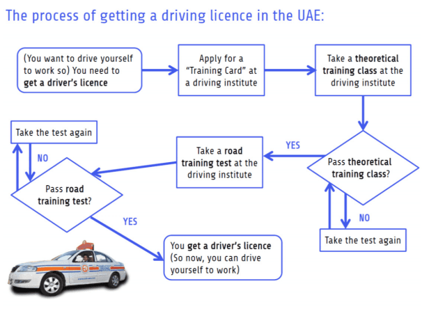 The diagrams illustrate the process of applying for a driving licence.