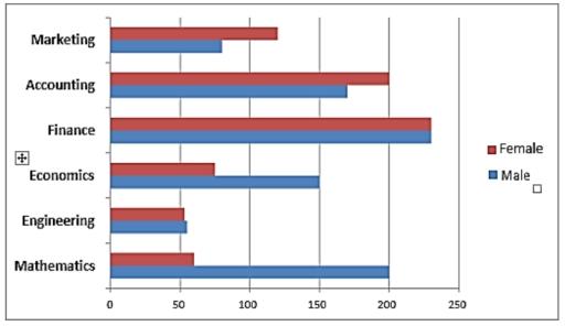 The chart below shows information about students studying six main subjects at a US university in 2010.