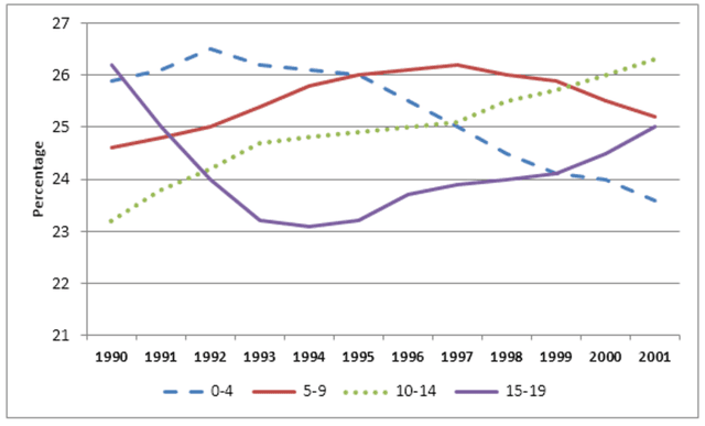 The line graph gives data on the proportion of children respects to the total young population in the UK between 1990 and 2001. The proportion of children are categories in four age groups.