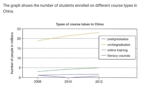 The graph below shows the number of people taking four different types of courses in China between 2008 and 2012.