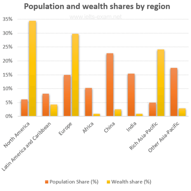 The chart below gives information about global population percentages and distribution of wealth by region.

Summarise the information by selecting and reporting the main features, and make comparisons where relevant.

Write at least 150 words.