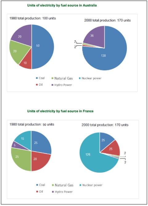 The pie charts below show units of electricity production by fuel source in Australia and France in 1980 and 2000. Write a report for a university lecturer describing the information shown below, and make comparisons where relevant.
