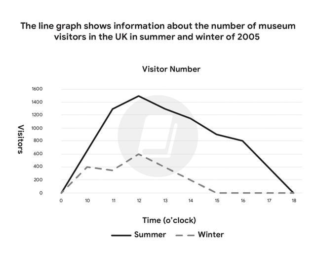 The graph shows information about the average number of visitors entering a museum in summer and winter in 2003. Summarize the information by selecting and reporting the main features, and make a comparison where relevant. (Line graph) (13.11.23)