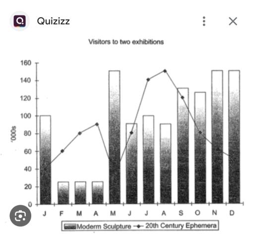 The chart below shows the number of visitors each month to two exhibition namely an exhibition on Modern Sculpture and 20th of century Ephemera