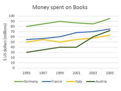 The graph below shows the amount of money spent on books in Germany, France, Italy and Austria  between 1995 and 2005.