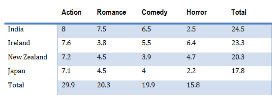 The table below shows the cinema viewing figures for films by country, in millions.