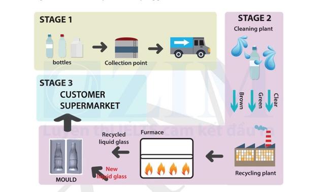 The diagram below shows how glass is recycled.

Summarise the information by selecting and reporting the main features, and make comparisons where relevant.