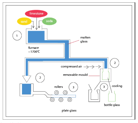 The diagram shows how plate glass and bottle glass are made.