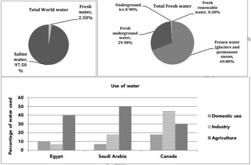 The charts below give information about the amount and types of water in the world, and also tell the use of water in three areas in three countries.