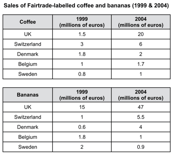 The tables below give information about sales o f Fairtrade* - labelled coffee and bananas in 1999 and 2004 in five European countries.

Summarise the information by selecting and reporting the main features, and make comparisons where relevant.