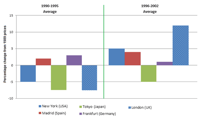 The chart illustrates the percentage change in average house prices in New York, Madrid, Tokyo, Frankfurt and London by compared the average house prices in 1990 to 1995 and 1996 to 2002 with the average house prices in 1989.
