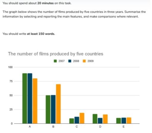 You should spend about 20 minutes on this task.

The graph below shows the number of films produced by five countries in three years. Summarise the information by selecting and reporting the main features, and make comparisons where relevant.

 

You should write at least 150 words