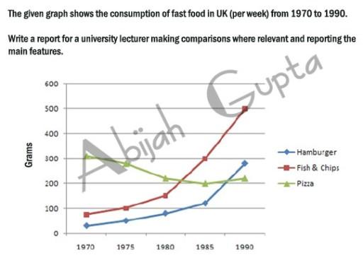 The give graph shows the consumption of fast food in UK (per week) from 1970 to 1990.

Write a report for a university lecturer making comparisons where relevant and reporting the main features.