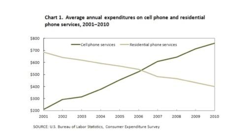 The graph shows average annual expenditures on cell phone and residential phone services between 2001 and 2010. Summarize the information by selecting and reporting the main features, and make comparisons where relevant.