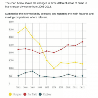 The chart below shows changes in three different areas of crime in manchester city centre from 2003 to 2012.