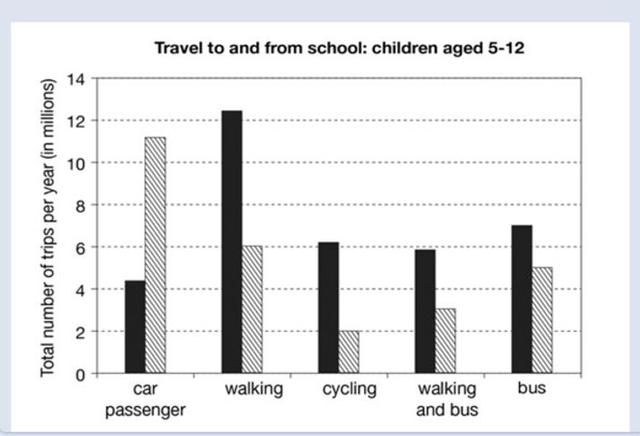 The graph below shows the number of trips made by children in one country to travel to and from school in 1990 and 2010 using various modes of transport. Summarise theinformation by selecting and reporting the main features and make comparisonswhere relevant. Travel to and from school by children aged 5-12