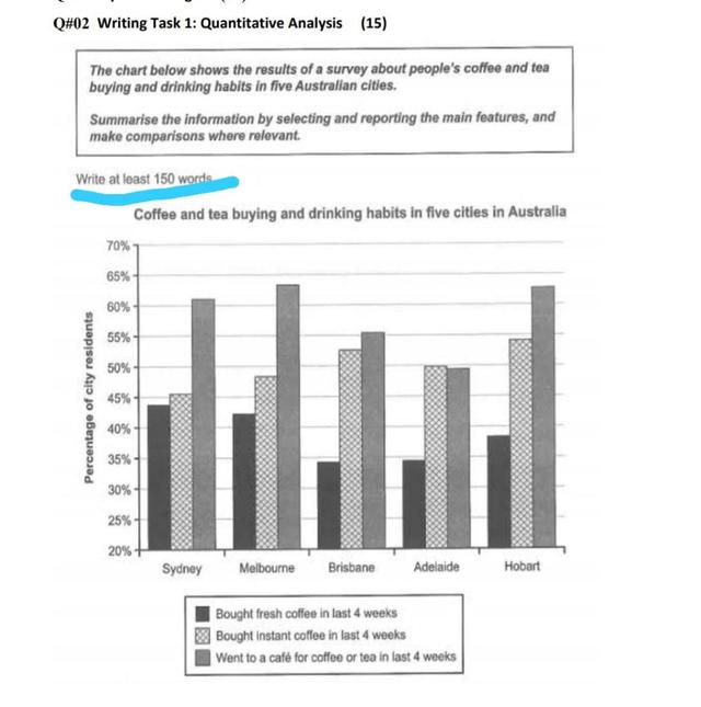 The chart below shows the results of a survey about people's coffee and tea buying and drinking habits in five Australian cities. Summarise the information by selecting and reporting the main features，and make comparisons where relevant.