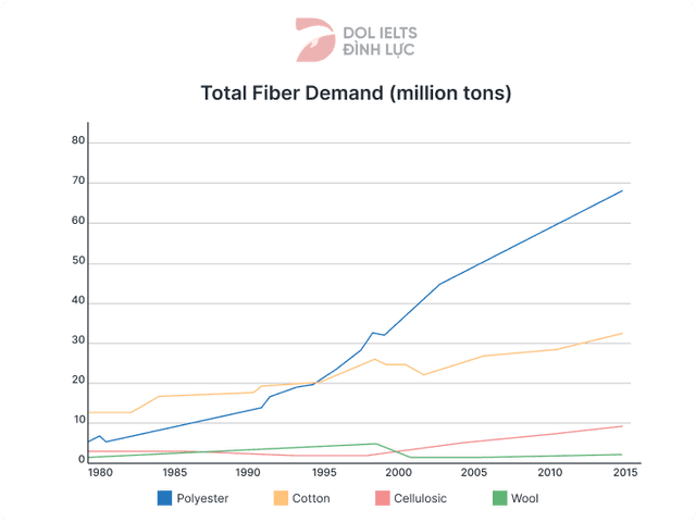 The graph below shows the global demand for different textile fibres between 1980 and 2015. Summarise the information by selecting and reporting the main features, and make comparisons where relevant