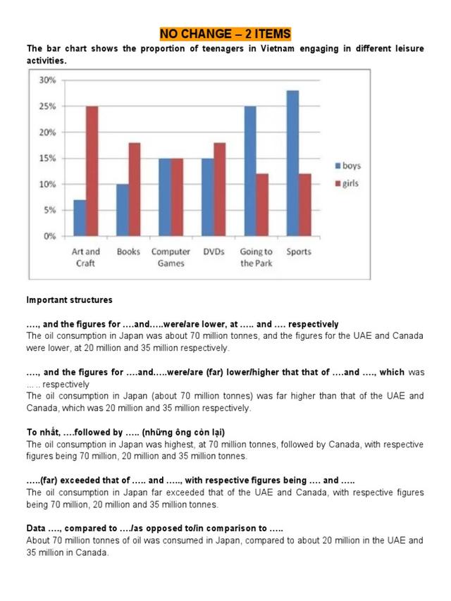 The graph below shows information about the activities that Boy and Girl enjoy doing the most in VN.