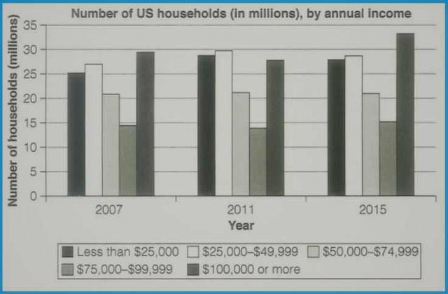 The chart below shows the number of households in the US by their annual income in 2007, 2011 and 2015. Summaries the information by selecting and reporting the main features, and make comparisons where relevant.