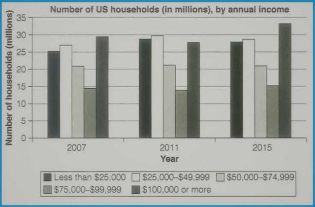 The chart below shows the number of households in the US by their annual income in 2007, 2011 and 2015.

Summaries the information by selecting and reporting the main features, and make comparisons where relevant.