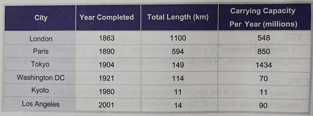 The table below provides statistics on several major metro (MRT) systems around the world. Summarize the information by selecting and reporting the main feature and make comparisons where relevant.