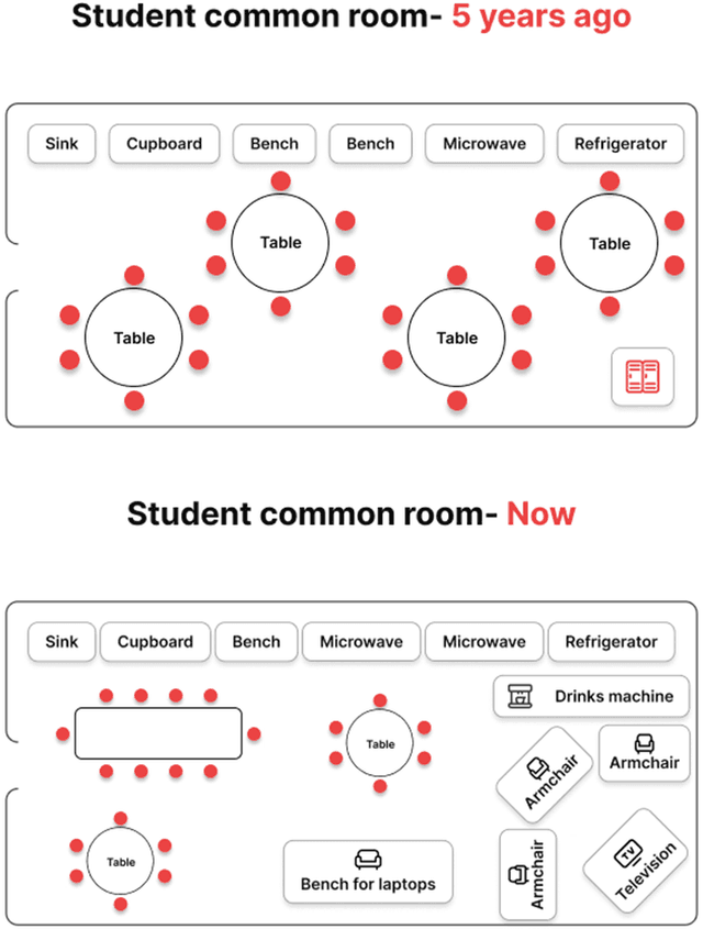 The diagrams illustrate how the layout of a student common room has changed over the past five years