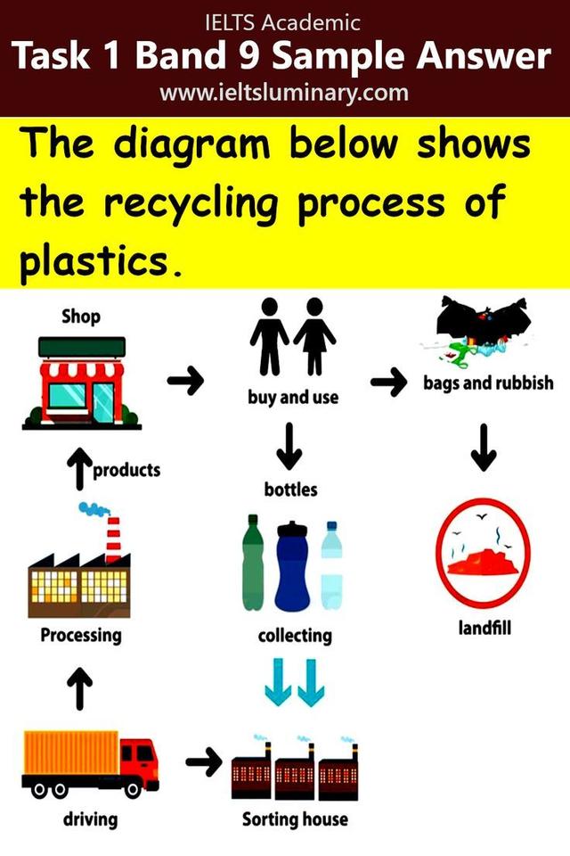 The diagram below shows process for recycling platic bottles - IELTS ...