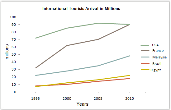 The graph below gives information about international tourist arrivals in five countries.

Summarise the information by selecting and reporting the main features, and make comparisons where relevant.

Write at least 150 words.